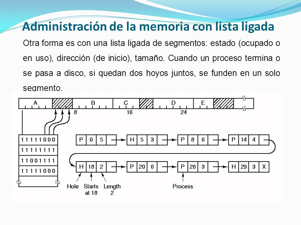 Administración de la memoria con lista ligada