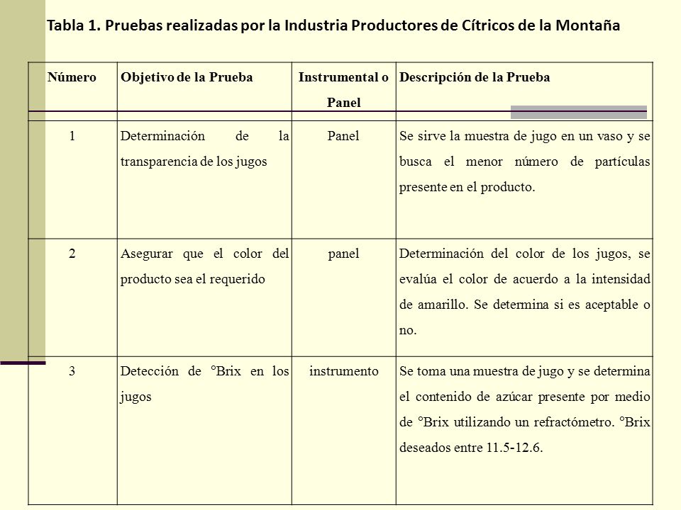 Tabla 1. Pruebas realizadas por la Industria Productores de Cítricos de la Montaña