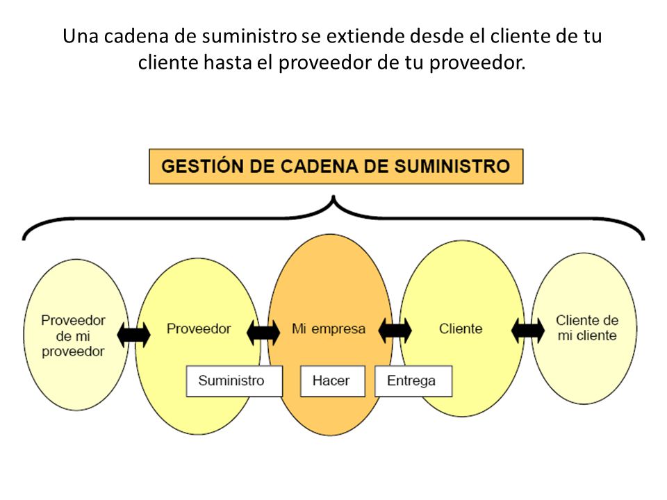 Una cadena de suministro se extiende desde el cliente de tu cliente hasta el proveedor de tu proveedor.