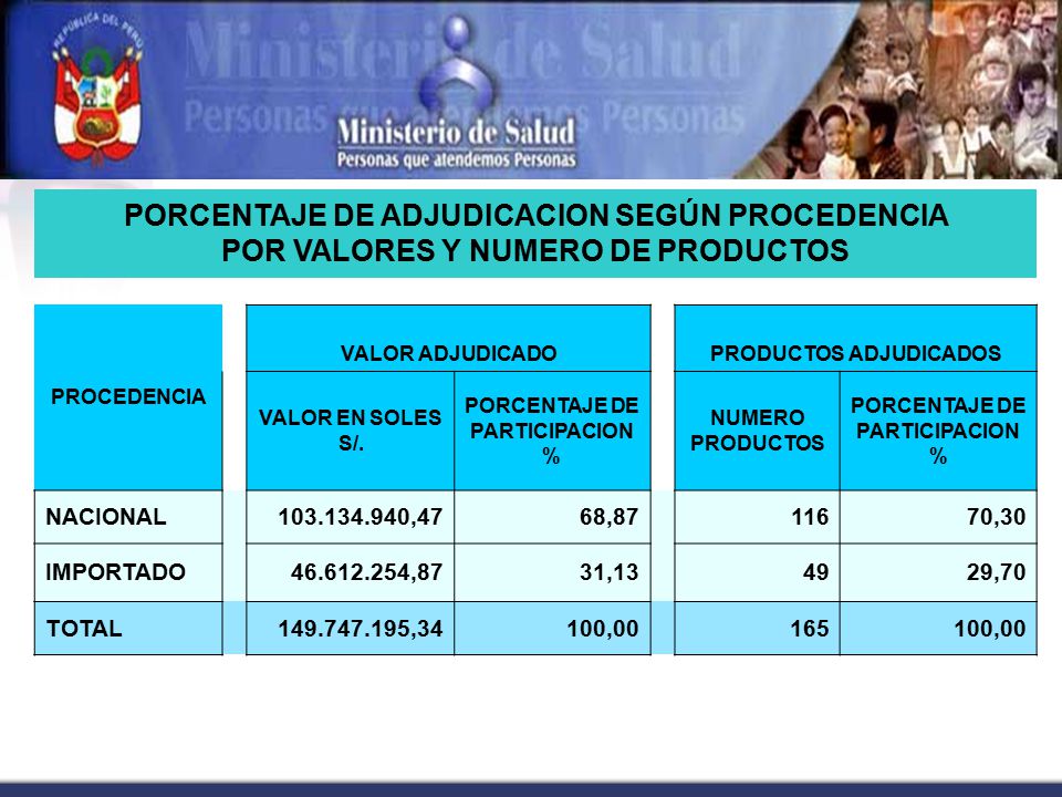 PRODUCTOS ADJUDICADOS PORCENTAJE DE PARTICIPACION %