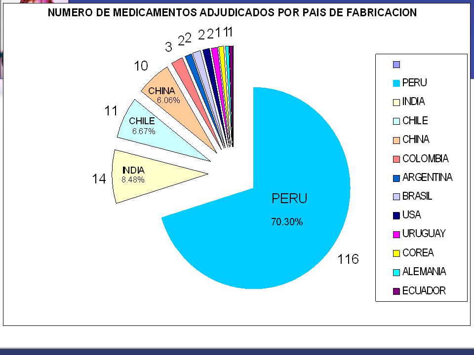 LICITACION PÚBLICA POR SUBASTA INVERSA Nº MINSA ADQUISICION DE MEDICAMENTOS