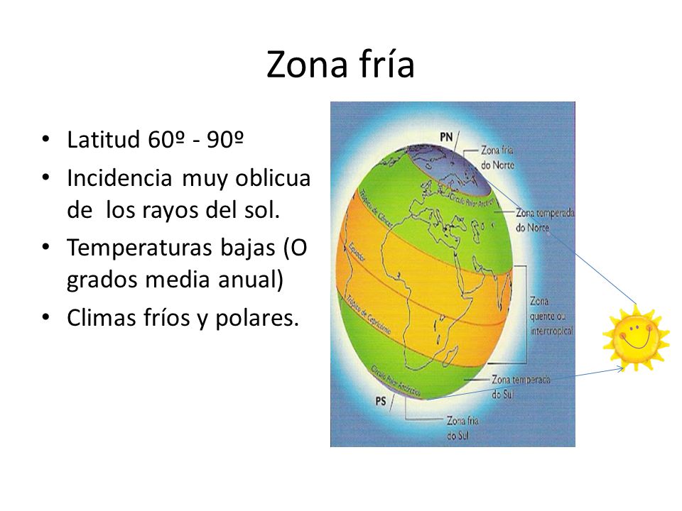 Zona fría Latitud 60º - 90º. Incidencia muy oblicua de los rayos del sol. Temperaturas bajas (O grados media anual)