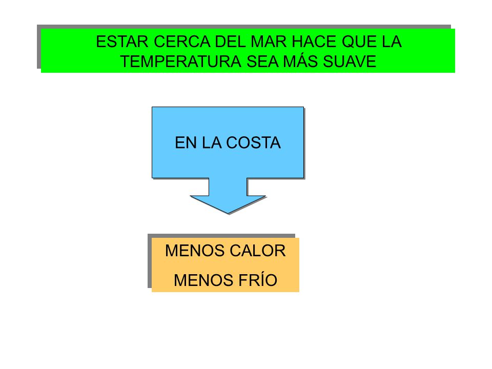 ESTAR CERCA DEL MAR HACE QUE LA TEMPERATURA SEA MÁS SUAVE