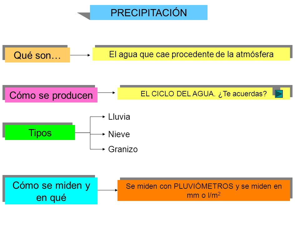 PRECIPITACIÓN Qué son… Cómo se producen Tipos Cómo se miden y en qué