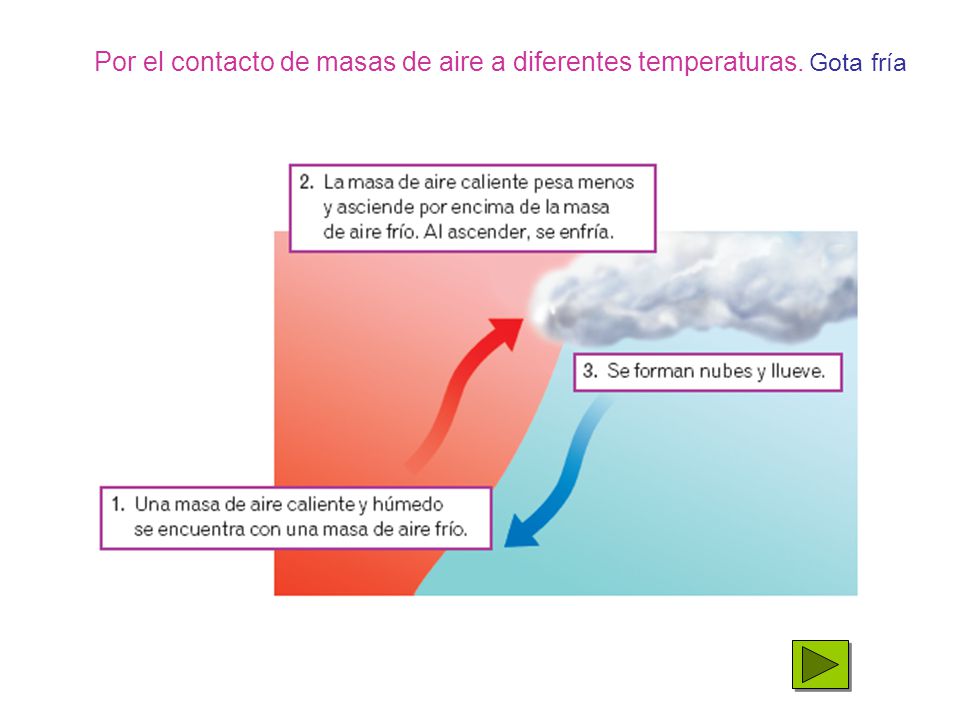 Por el contacto de masas de aire a diferentes temperaturas. Gota fría