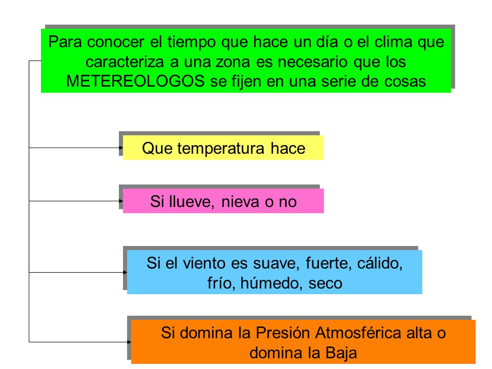 Si el viento es suave, fuerte, cálido, frío, húmedo, seco