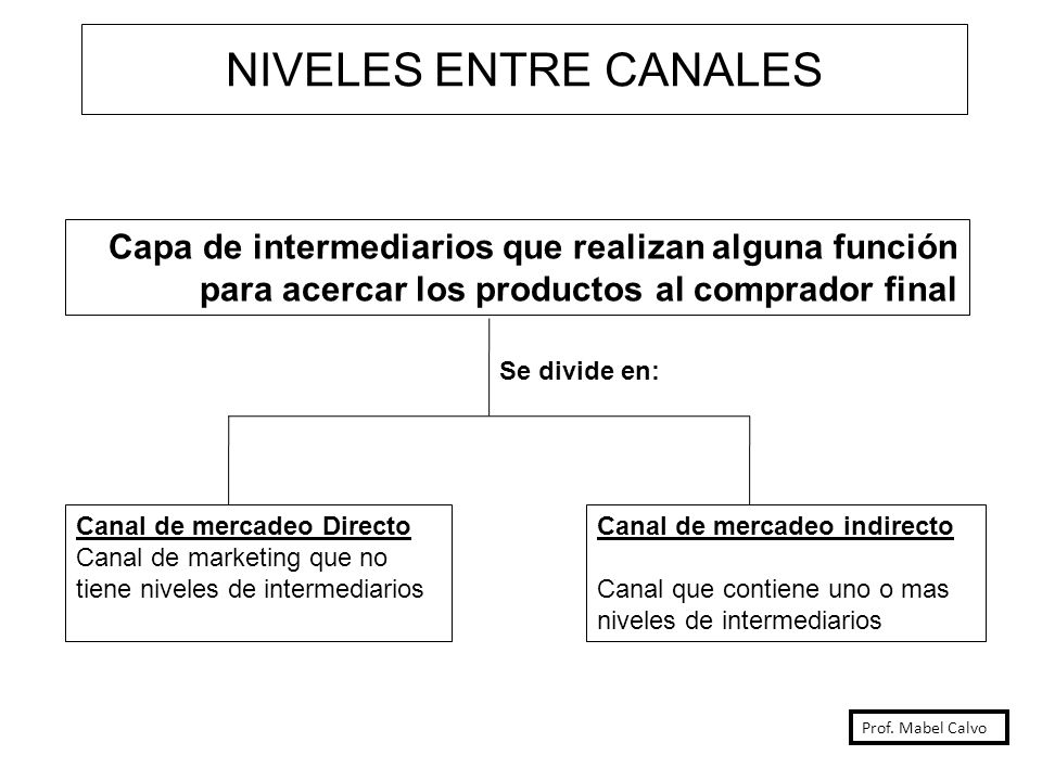 NIVELES ENTRE CANALES Capa de intermediarios que realizan alguna función para acercar los productos al comprador final.