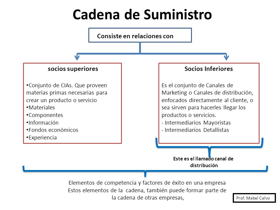 Cadena de Suministro Consiste en relaciones con socios superiores