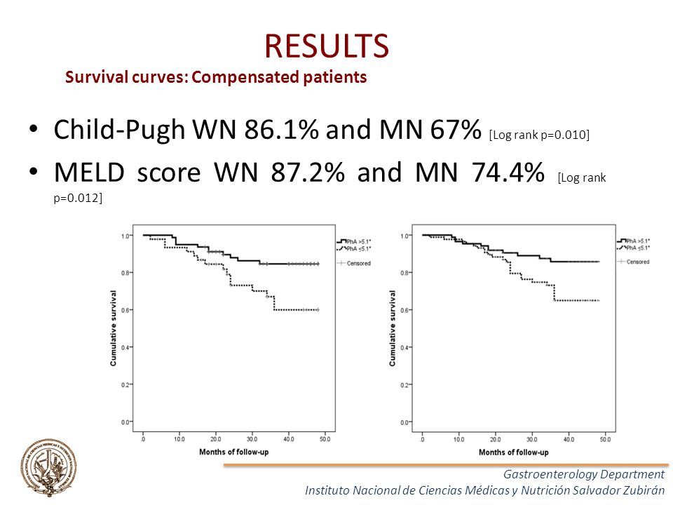 RESULTS Child-Pugh WN 86.1% and MN 67% [Log rank p=0.010]