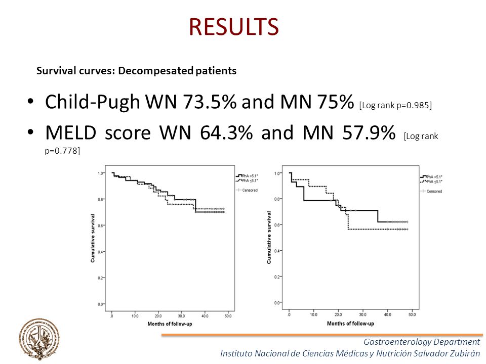 RESULTS Child-Pugh WN 73.5% and MN 75% [Log rank p=0.985]