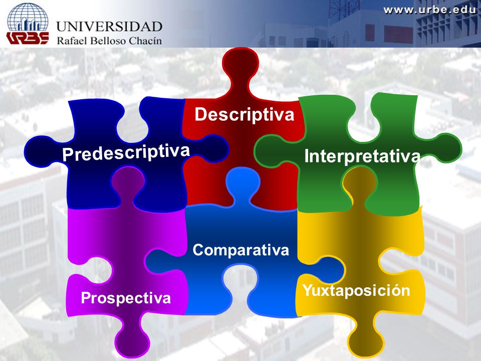 Descriptiva Predescriptiva Interpretativa Comparativa Yuxtaposición