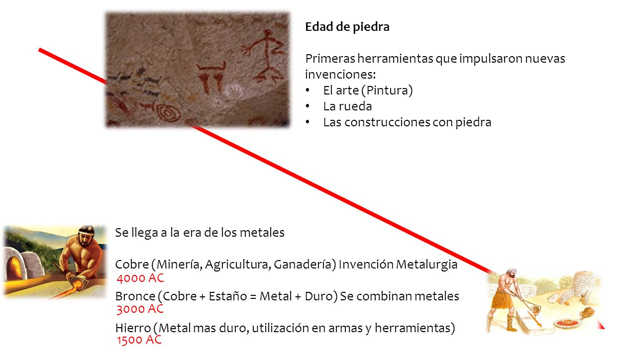 Edad de piedra Primeras herramientas que impulsaron nuevas invenciones: El arte (Pintura) La rueda.