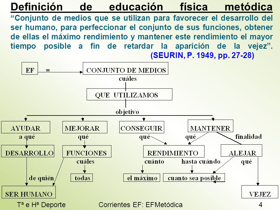 Definición de educación física metódica Conjunto de medios que se utilizan para favorecer el desarrollo del ser humano, para perfeccionar el conjunto de sus funciones, obtener de ellas el máximo rendimiento y mantener este rendimiento el mayor tiempo posible a fin de retardar la aparición de la vejez . (SEURIN, P. 1949, pp )