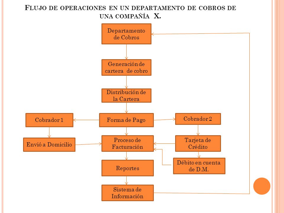 Flujo de operaciones en un departamento de cobros de una compañía X.