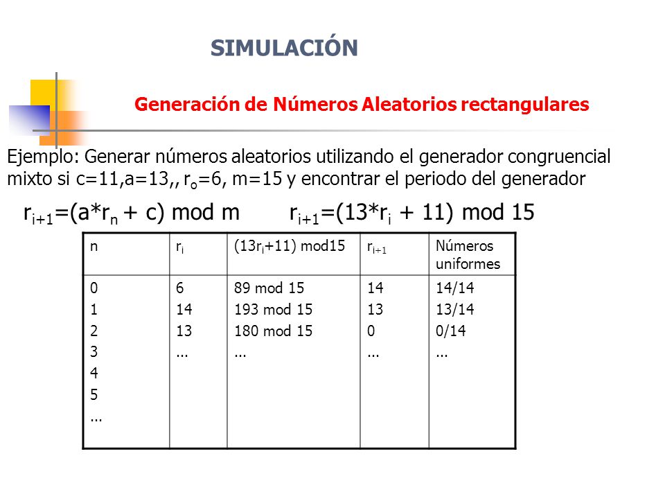 ri+1=(a*rn + c) mod m ri+1=(13*ri + 11) mod 15