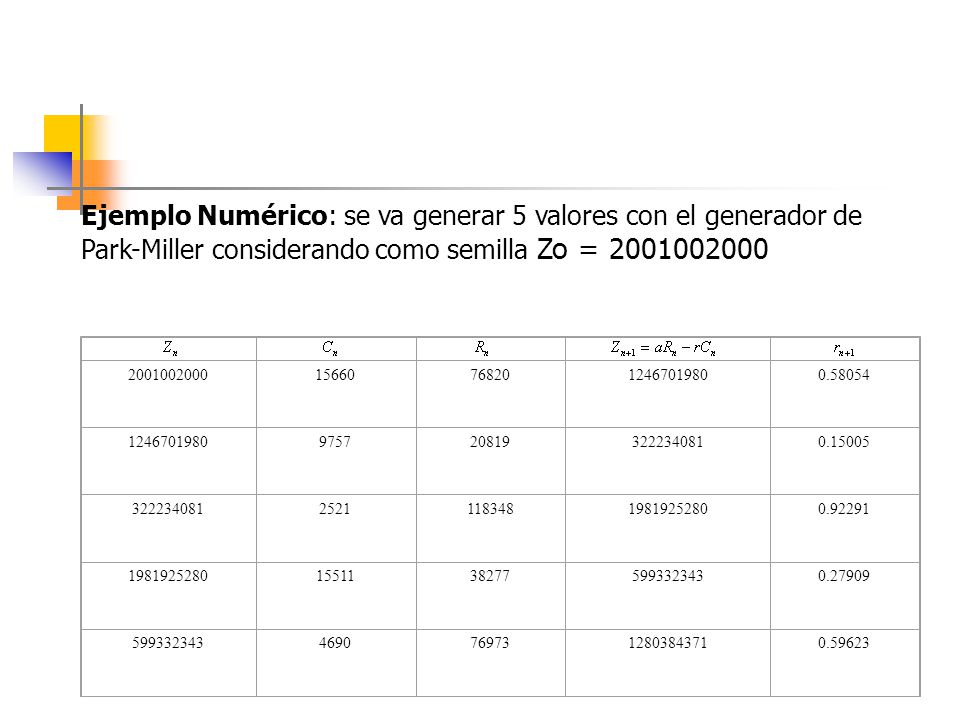 Ejemplo Numérico: se va generar 5 valores con el generador de Park-Miller considerando como semilla Zo =
