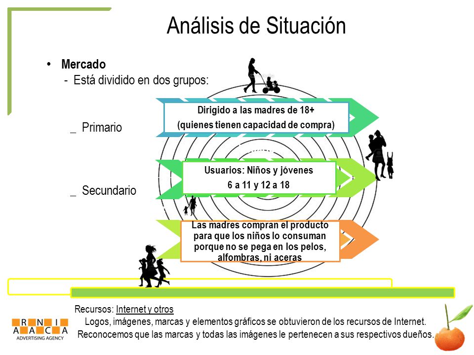 Análisis de Situación Mercado - Está dividido en dos grupos: