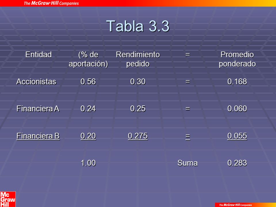 Tabla 3.3 Entidad (% de aportación) Rendimiento pedido =