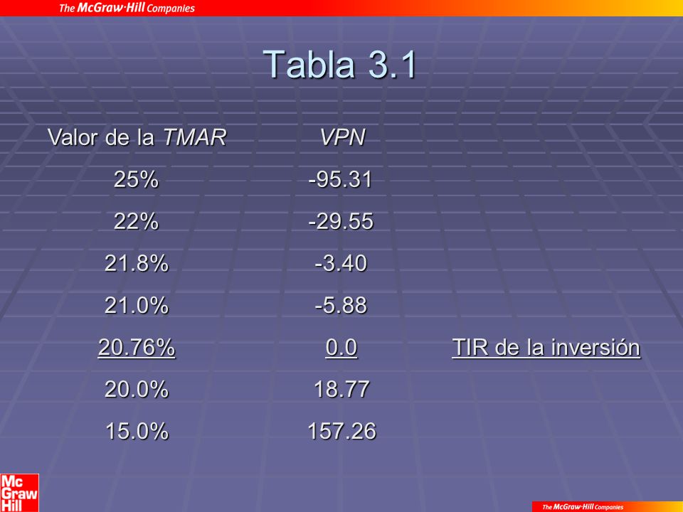 Tabla 3.1 Valor de la TMAR VPN 25% % % %