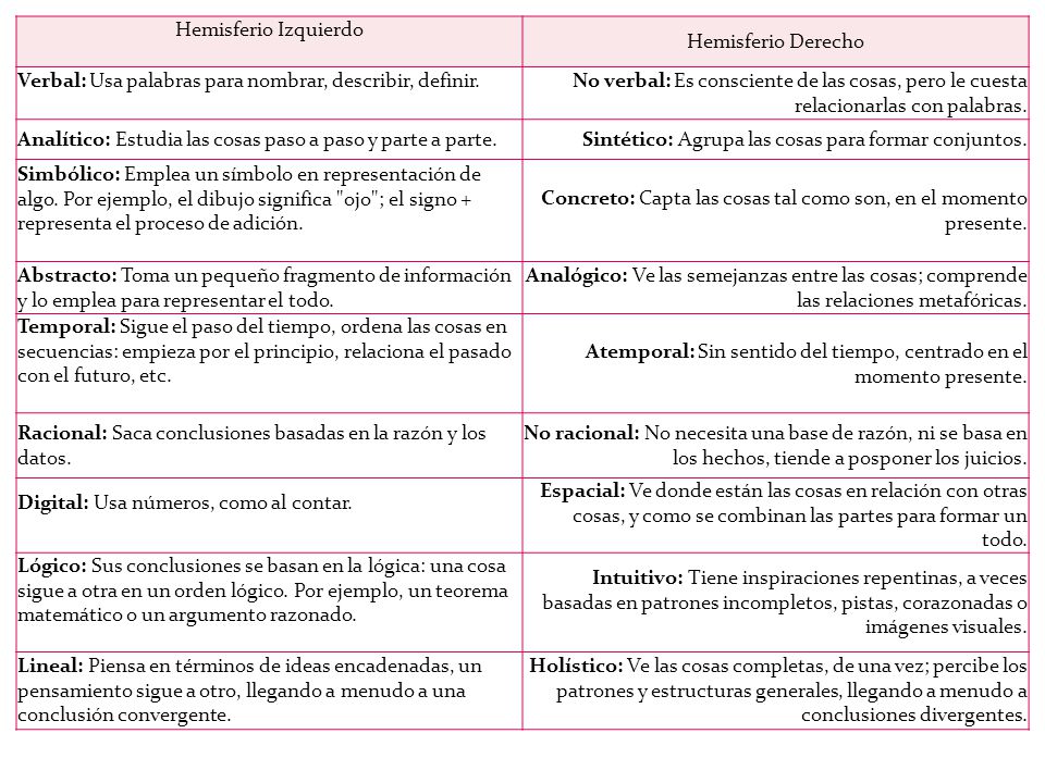 Hemisferio Izquierdo Hemisferio Derecho. Verbal: Usa palabras para nombrar, describir, definir.