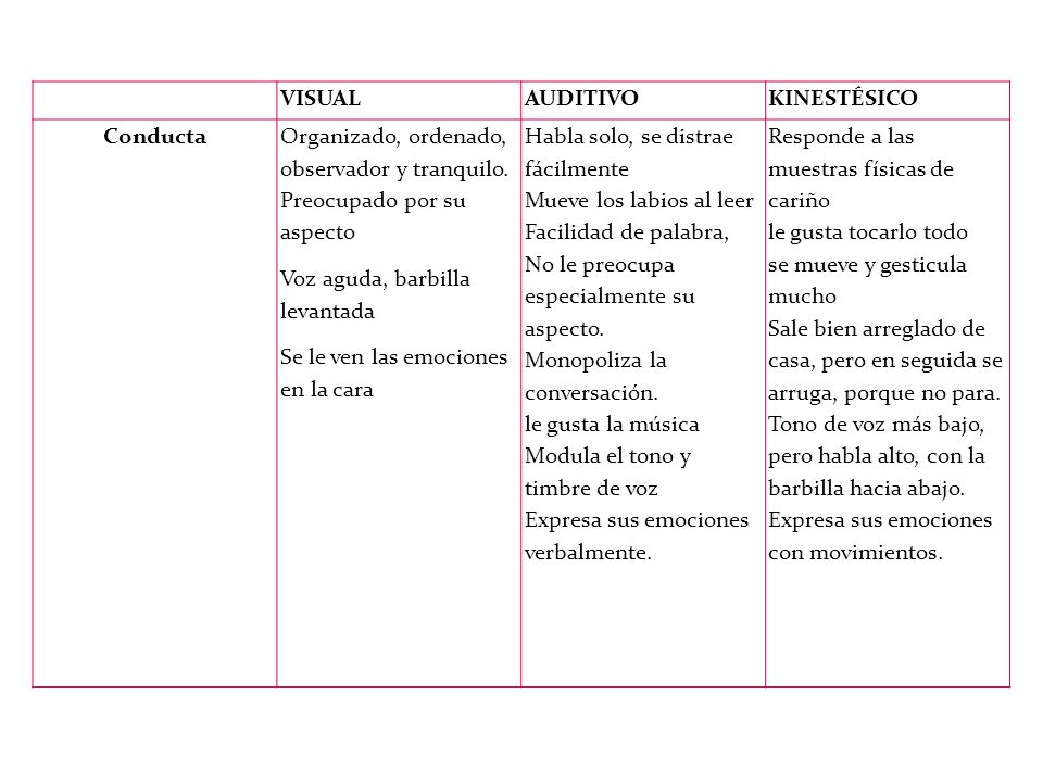 VISUAL AUDITIVO. KINESTÉSICO. Conducta. Organizado, ordenado, observador y tranquilo. Preocupado por su aspecto.