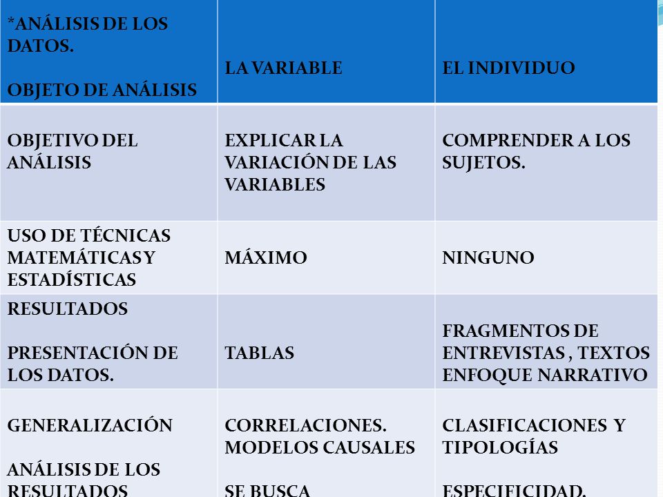 *ANÁLISIS DE LOS DATOS. OBJETO DE ANÁLISIS. LA VARIABLE. EL INDIVIDUO. OBJETIVO DEL ANÁLISIS. EXPLICAR LA VARIACIÓN DE LAS VARIABLES.