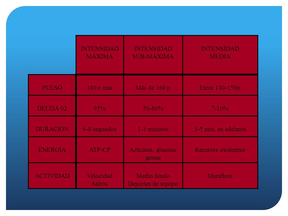 INTENSIDAD MÁXIMA. SUB-MÁXIMA. MEDIA. PULSO. 180 o más. Más de 160 p. Entre p. DEUDA 02.