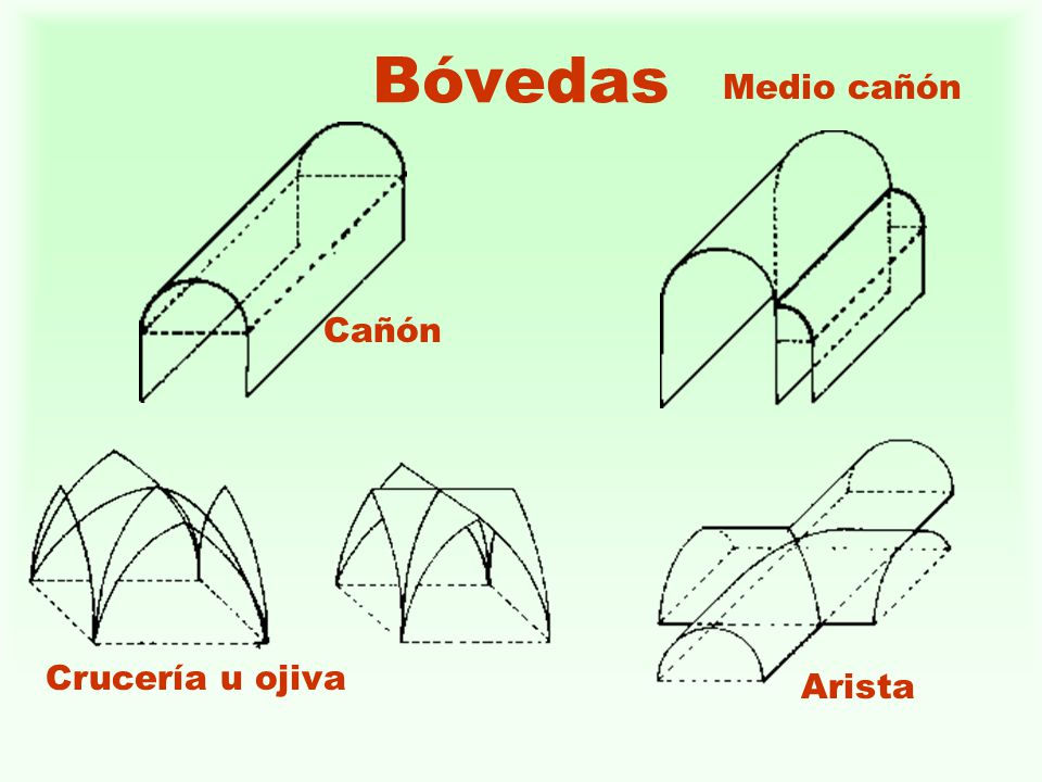 Bóvedas Medio cañón Cañón Crucería u ojiva Arista