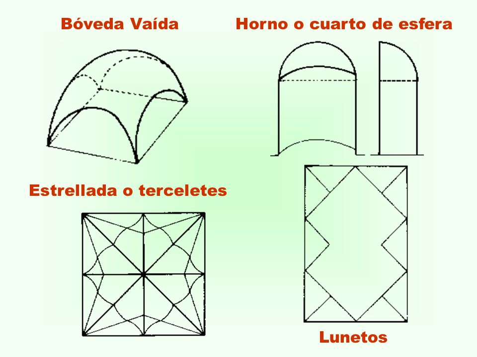 Bóveda Vaída Horno o cuarto de esfera Estrellada o terceletes Lunetos
