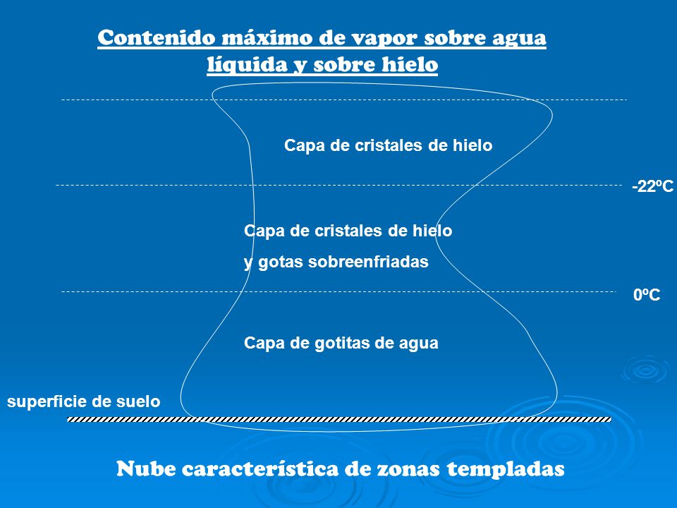Contenido máximo de vapor sobre agua líquida y sobre hielo