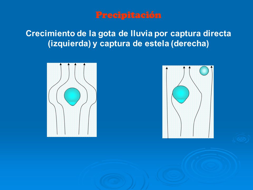 Precipitación Crecimiento de la gota de lluvia por captura directa (izquierda) y captura de estela (derecha)