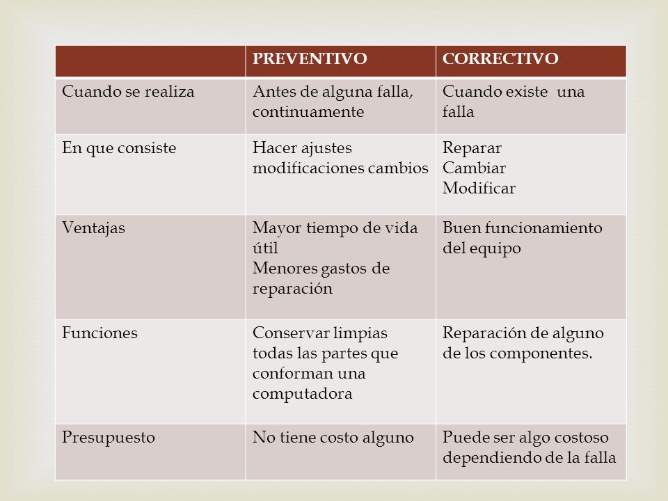 PREVENTIVO CORRECTIVO. Cuando se realiza. Antes de alguna falla, continuamente. Cuando existe una falla.