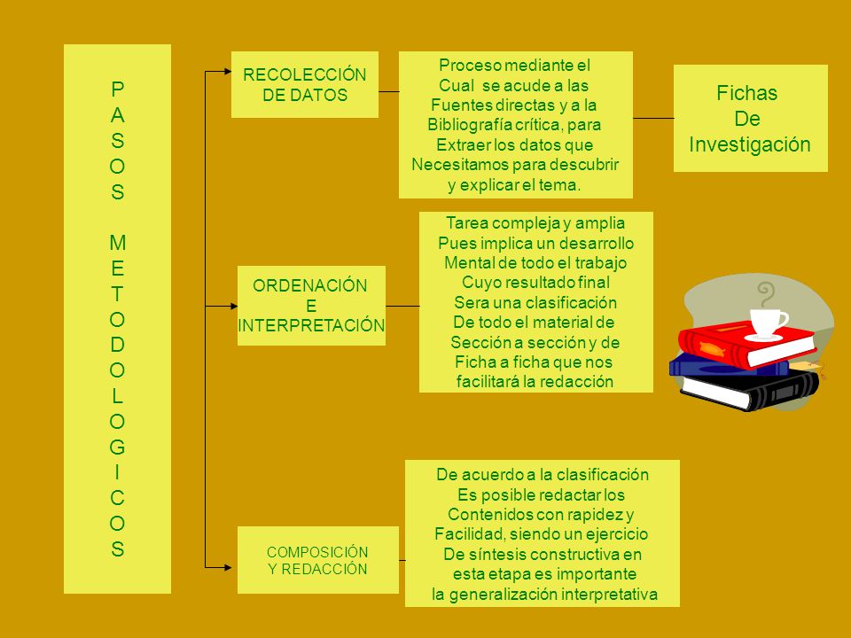 P A Fichas S De O Investigación M E T D L G I C Proceso mediante el