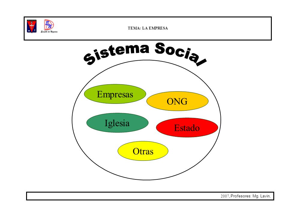 Sistema Social Empresas ONG Iglesia Estado Otras TEMA: LA EMPRESA