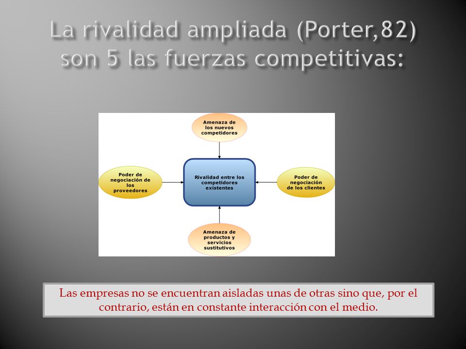 La rivalidad ampliada (Porter,82) son 5 las fuerzas competitivas: