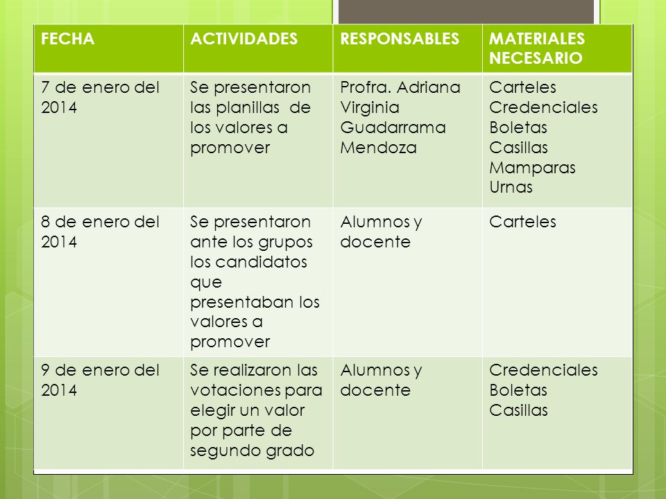 FECHA ACTIVIDADES. RESPONSABLES. MATERIALES NECESARIO. 7 de enero del Se presentaron las planillas de los valores a promover.