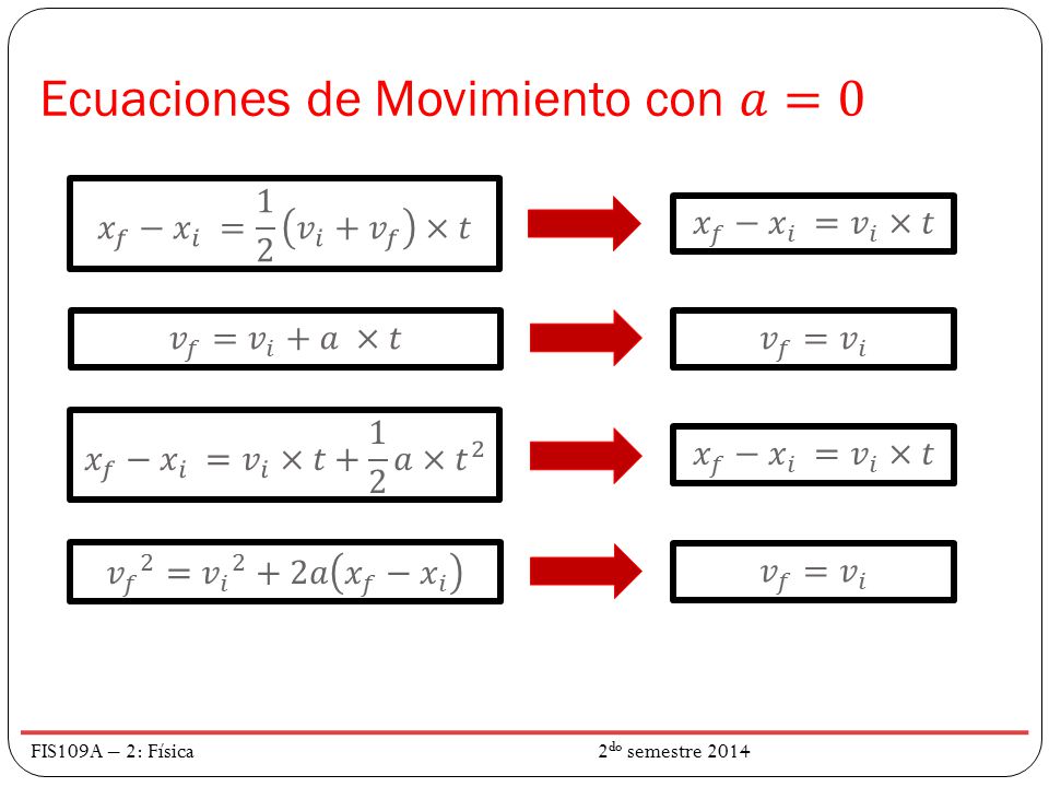 Ecuaciones de Movimiento con 𝑎=0