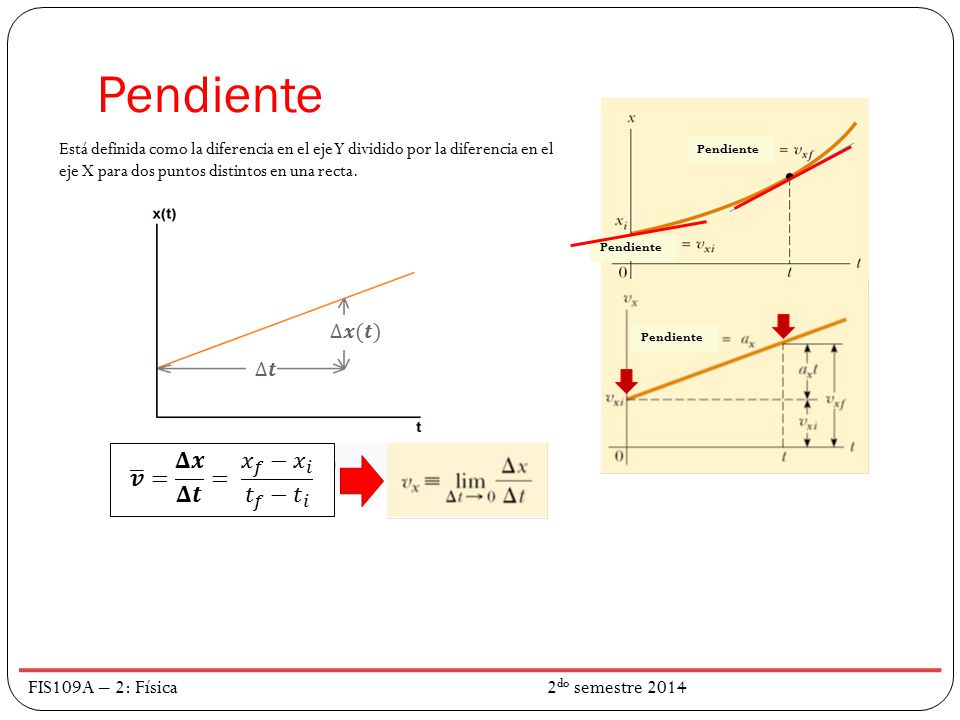 Pendiente 𝒗 = 𝚫𝒙 𝚫𝒕 = 𝑥 𝑓 − 𝑥 𝑖 𝑡 𝑓 − 𝑡 𝑖 ∆𝒙(𝒕) ∆𝒕