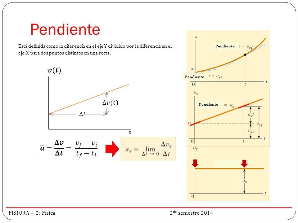 Pendiente 𝒗(𝒕) 𝒂 = 𝚫𝒗 𝚫𝒕 = 𝑣 𝑓 − 𝑣 𝑖 𝑡 𝑓 − 𝑡 𝑖