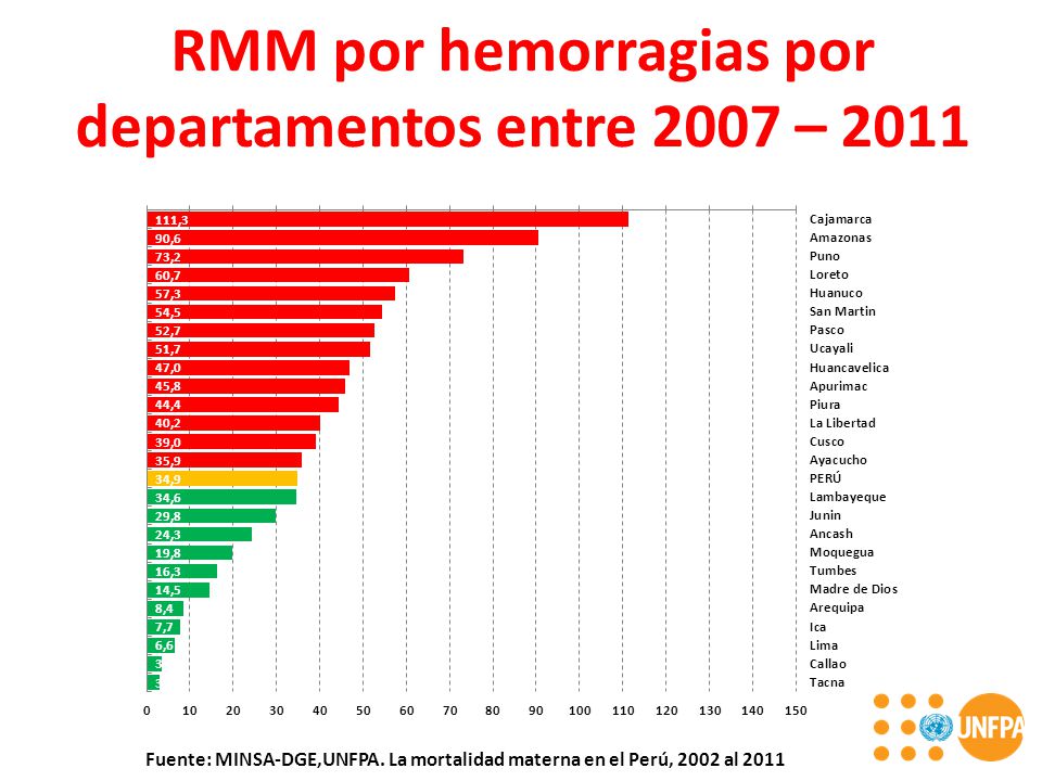 RMM por hemorragias por departamentos entre 2007 – 2011