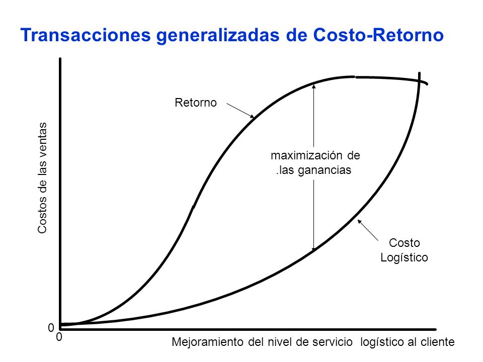maximización de .las ganancias