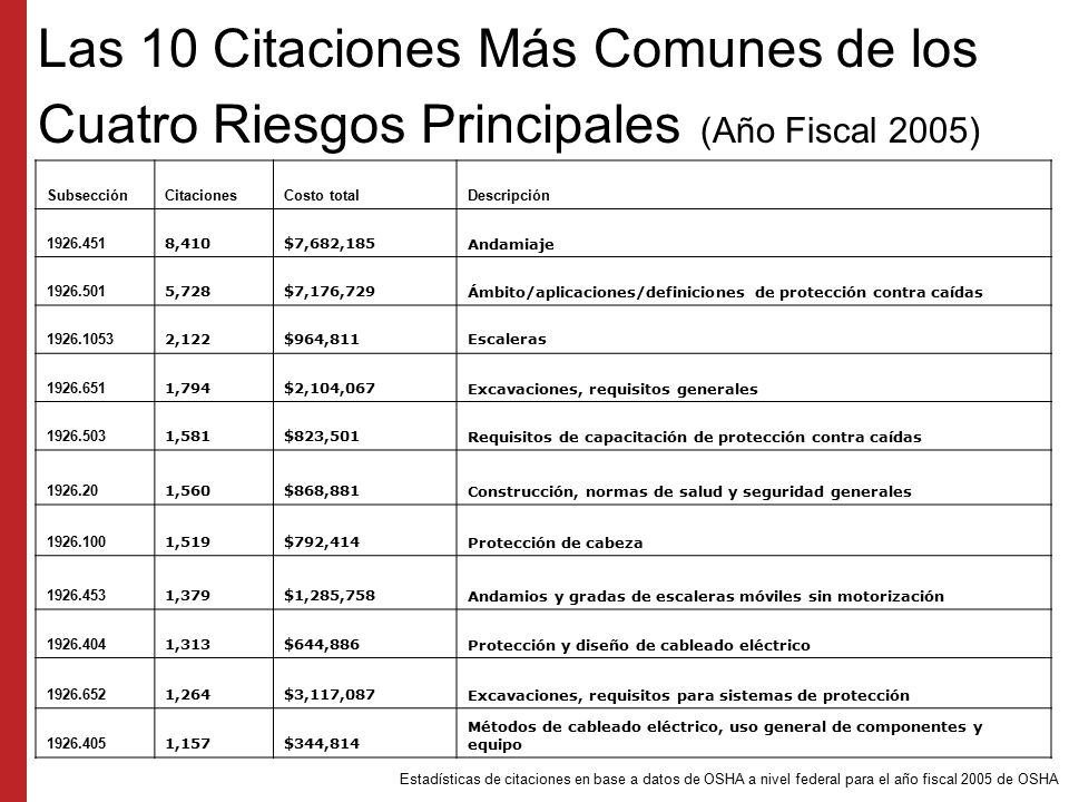 Las 10 Citaciones Más Comunes de los Cuatro Riesgos Principales (Año Fiscal 2005)