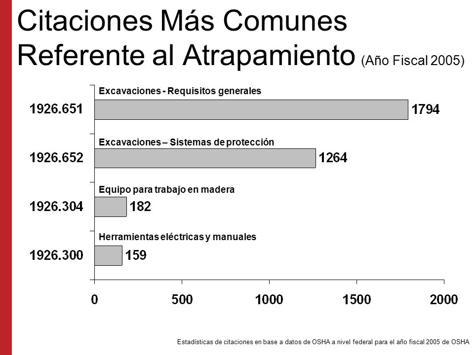 Citaciones Más Comunes Referente al Atrapamiento (Año Fiscal 2005)
