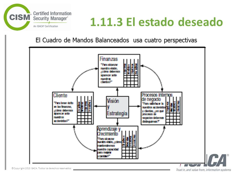 El estado deseado El Cuadro de Mandos Balanceados usa cuatro perspectivas. Directivas para el instructor:
