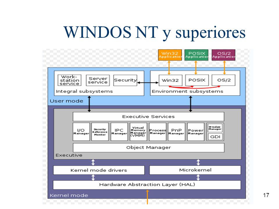 WINDOS NT y superiores