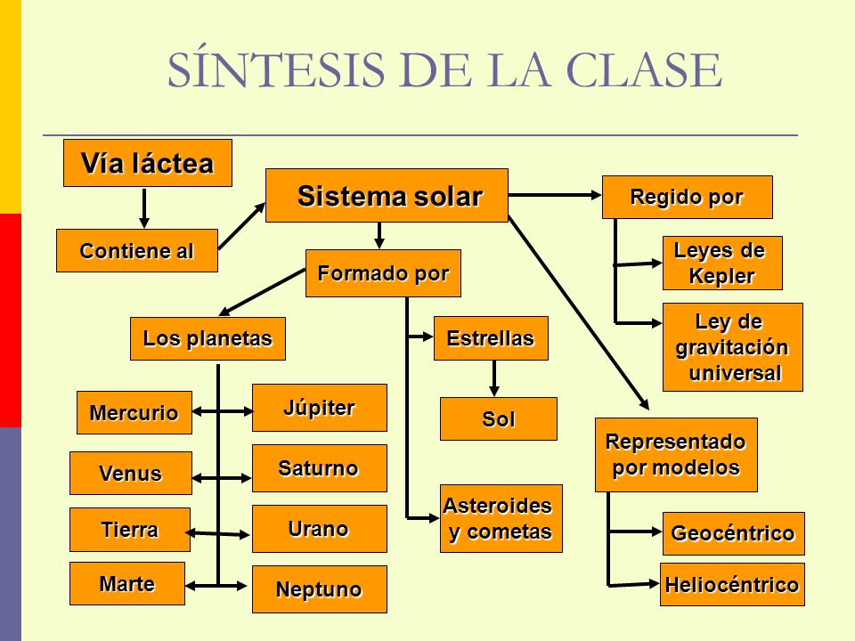 SÍNTESIS DE LA CLASE Vía láctea Sistema solar Contiene al Sol