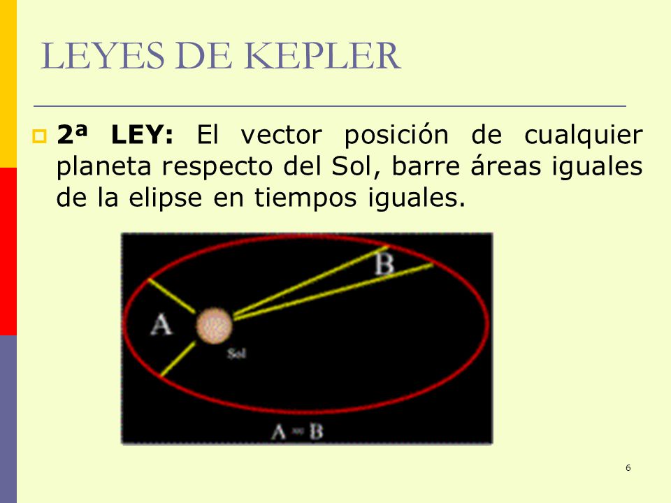 LEYES DE KEPLER 2ª LEY: El vector posición de cualquier planeta respecto del Sol, barre áreas iguales de la elipse en tiempos iguales.