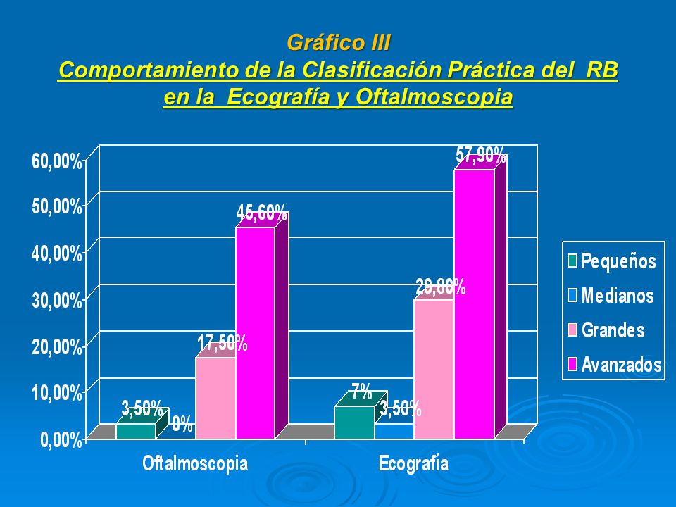 Gráfico III Comportamiento de la Clasificación Práctica del RB en la Ecografía y Oftalmoscopia