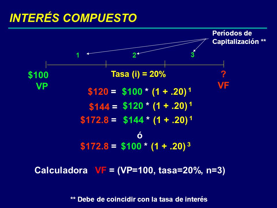 INTERÉS COMPUESTO $100 VP VF $120 = $100 * ( ) 1 $144 = $120 *