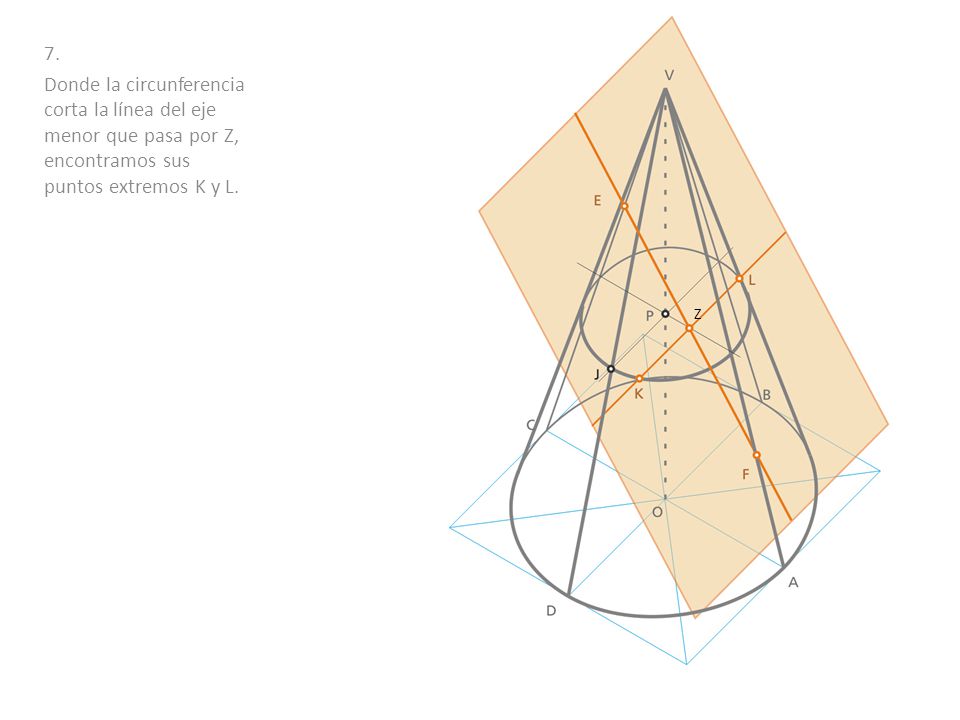 7. Donde la circunferencia corta la línea del eje menor que pasa por Z, encontramos sus puntos extremos K y L.